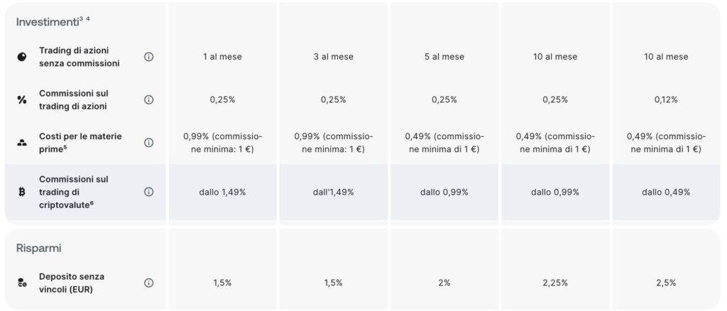 Revolut - vantaggi investimento